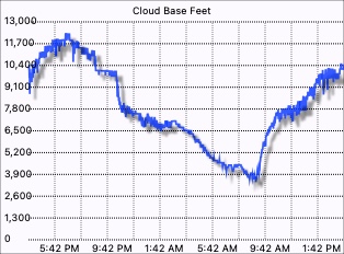 Cloud base graph