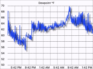 Dew point graph