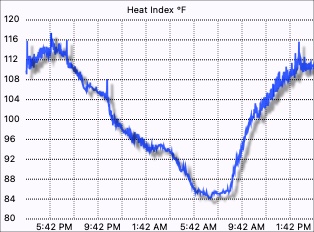 Heat index graph