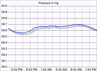 Pressure graph