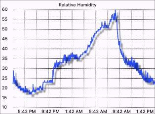 External humidity graph