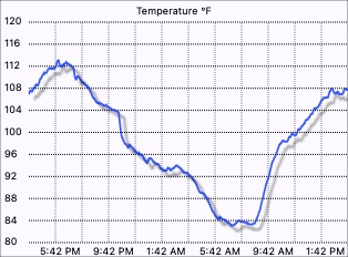 External temperature graph