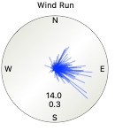 Wind run gauge